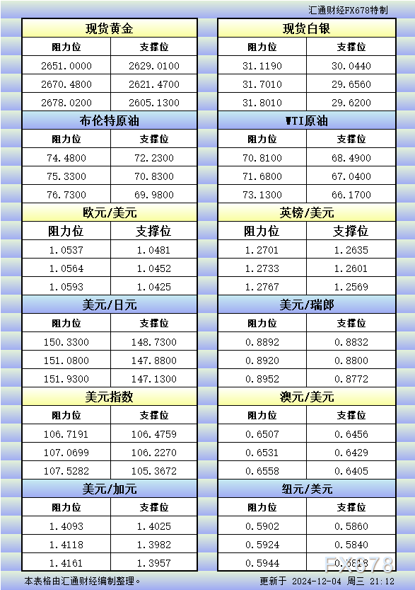 12月4日美市更新的支撑阻力：金银原油+美元指数等八大货币对 WEEX唯客交易所是全球交易深度最好的合约交易所之一，位居CMC交易所流动性排名前五，订单厚度、价差领先同行，微秒级撮合，零滑点、零插针，最大程度降低交易成本及流动性风险，让用户面对极端行情也能丝滑成交。 WEEX交易所宣布将于今夏上线其全球生态激励通证WEEX Token(WXT)。WXT被设计为WEEX交易所生态系统的基石，作为动态激励机制，主要用于激励WEEX交易平台社区的合作伙伴、贡献者、先驱和活跃成员。 WXT总供应量100亿枚，初始流通量39亿枚，WEEX交易平台投资者保护基金、WXT生态基金各持有15%，15%用于持币激励，5%面向代理、渠道等合作伙伴私募，其余50%将全部用于WEEX交易所生态激励，包括：团队激励（20%）、活动拉新（15%）、品牌建设/KOL合作（15%）。WEEX Token是一种实用型代币，规划了丰富的使用场景和赋能机制，包括：Launchpad、近10项持有者专属权益，以及回购销毁通缩机制等。 据悉，WXT仅开放代理、渠道等合作伙伴折扣认购，未来零售投资者可通过新用户注册、交易挖矿、参与平台活动等方式获得WXT奖励。 ＼WEEX 交易所限期活动，开户送 1,050 USDT！／ 点此注册 WEEX 账户 下载 WEEX Android 版 下载 WEEX iOS 版 查看活动详情（10,055 USDT 交易赠金） WEEX官网：weex.com WXT专区：weex.com/wxt 你也可以在 CMC｜Coingecko｜非小号｜X (Twitter)｜中文 X (Twitter)｜Youtube｜Facebook｜Linkedin｜微博 上关注我们，第一时间获取更多投资资讯和空投福利。 在线咨询： WEEX华语社群：https://t.me/weex_group WEEX英文社群：https://t.me/Weex_Global-H5资源网