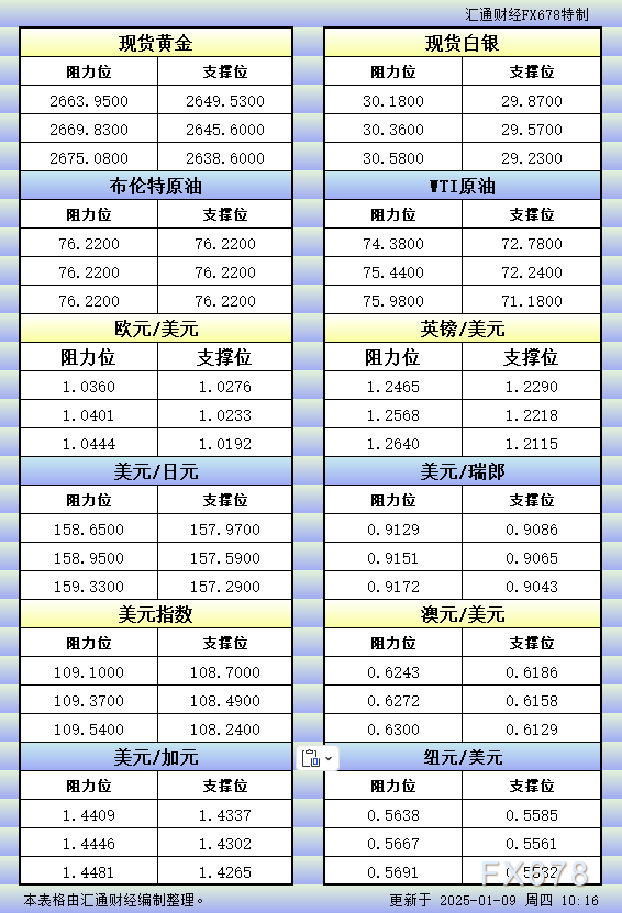 1月9日亚市更新的支撑阻力：金银原油+美元指数等八大货币对 WEEX唯客交易所是全球交易深度最好的合约交易所之一，位居CMC交易所流动性排名前五，订单厚度、价差领先同行，微秒级撮合，零滑点、零插针，最大程度降低交易成本及流动性风险，让用户面对极端行情也能丝滑成交。 WEEX交易所宣布将于今夏上线其全球生态激励通证WEEX Token(WXT)。WXT被设计为WEEX交易所生态系统的基石，作为动态激励机制，主要用于激励WEEX交易平台社区的合作伙伴、贡献者、先驱和活跃成员。 WXT总供应量100亿枚，初始流通量39亿枚，WEEX交易平台投资者保护基金、WXT生态基金各持有15%，15%用于持币激励，5%面向代理、渠道等合作伙伴私募，其余50%将全部用于WEEX交易所生态激励，包括：团队激励（20%）、活动拉新（15%）、品牌建设/KOL合作（15%）。WEEX Token是一种实用型代币，规划了丰富的使用场景和赋能机制，包括：Launchpad、近10项持有者专属权益，以及回购销毁通缩机制等。 据悉，WXT仅开放代理、渠道等合作伙伴折扣认购，未来零售投资者可通过新用户注册、交易挖矿、参与平台活动等方式获得WXT奖励。 ＼WEEX 交易所限期活动，开户送 1,050 USDT！／ 点此注册 WEEX 账户 下载 WEEX Android 版 下载 WEEX iOS 版 查看活动详情（10,055 USDT 交易赠金） WEEX官网：weex.com WXT专区：weex.com/wxt 你也可以在 CMC｜Coingecko｜非小号｜X (Twitter)｜中文 X (Twitter)｜Youtube｜Facebook｜Linkedin｜微博 上关注我们，第一时间获取更多投资资讯和空投福利。 在线咨询： WEEX华语社群：https://t.me/weex_group WEEX英文社群：https://t.me/Weex_Global-H5资源网