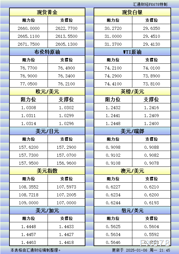 1月6日美市更新的支撑阻力：金银原油+美元指数等八大货币对 WEEX唯客交易所是全球交易深度最好的合约交易所之一，位居CMC交易所流动性排名前五，订单厚度、价差领先同行，微秒级撮合，零滑点、零插针，最大程度降低交易成本及流动性风险，让用户面对极端行情也能丝滑成交。 WEEX交易所宣布将于今夏上线其全球生态激励通证WEEX Token(WXT)。WXT被设计为WEEX交易所生态系统的基石，作为动态激励机制，主要用于激励WEEX交易平台社区的合作伙伴、贡献者、先驱和活跃成员。 WXT总供应量100亿枚，初始流通量39亿枚，WEEX交易平台投资者保护基金、WXT生态基金各持有15%，15%用于持币激励，5%面向代理、渠道等合作伙伴私募，其余50%将全部用于WEEX交易所生态激励，包括：团队激励（20%）、活动拉新（15%）、品牌建设/KOL合作（15%）。WEEX Token是一种实用型代币，规划了丰富的使用场景和赋能机制，包括：Launchpad、近10项持有者专属权益，以及回购销毁通缩机制等。 据悉，WXT仅开放代理、渠道等合作伙伴折扣认购，未来零售投资者可通过新用户注册、交易挖矿、参与平台活动等方式获得WXT奖励。 ＼WEEX 交易所限期活动，开户送 1,050 USDT！／ 点此注册 WEEX 账户 下载 WEEX Android 版 下载 WEEX iOS 版 查看活动详情（10,055 USDT 交易赠金） WEEX官网：weex.com WXT专区：weex.com/wxt 你也可以在 CMC｜Coingecko｜非小号｜X (Twitter)｜中文 X (Twitter)｜Youtube｜Facebook｜Linkedin｜微博 上关注我们，第一时间获取更多投资资讯和空投福利。 在线咨询： WEEX华语社群：https://t.me/weex_group WEEX英文社群：https://t.me/Weex_Global-H5资源网