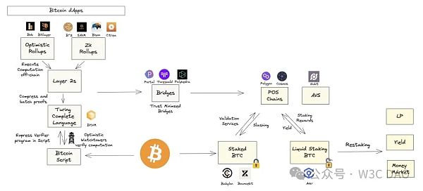 Polygon Ventures：对本轮牛市 BTC 生态的研究分析-H5资源网