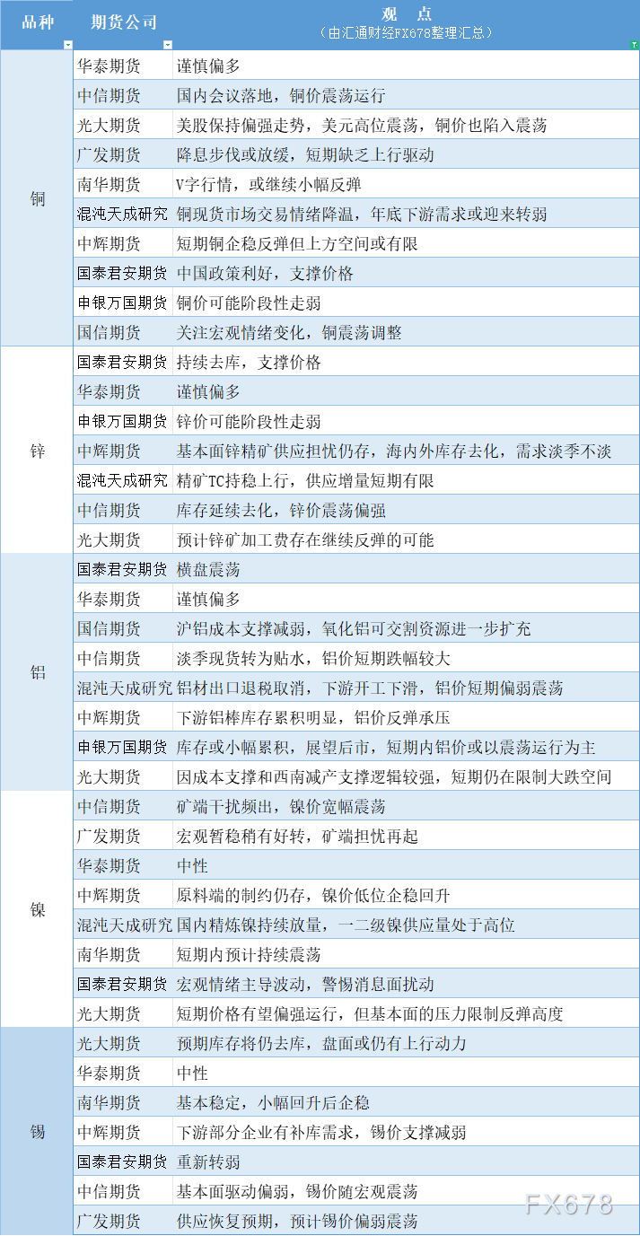 期货公司观点汇总一张图：12月25日有色系（铜、锌、铝、镍、锡等） WEEX唯客交易所是全球交易深度最好的合约交易所之一，位居CMC交易所流动性排名前五，订单厚度、价差领先同行，微秒级撮合，零滑点、零插针，最大程度降低交易成本及流动性风险，让用户面对极端行情也能丝滑成交。 WEEX交易所宣布将于今夏上线其全球生态激励通证WEEX Token(WXT)。WXT被设计为WEEX交易所生态系统的基石，作为动态激励机制，主要用于激励WEEX交易平台社区的合作伙伴、贡献者、先驱和活跃成员。 WXT总供应量100亿枚，初始流通量39亿枚，WEEX交易平台投资者保护基金、WXT生态基金各持有15%，15%用于持币激励，5%面向代理、渠道等合作伙伴私募，其余50%将全部用于WEEX交易所生态激励，包括：团队激励（20%）、活动拉新（15%）、品牌建设/KOL合作（15%）。WEEX Token是一种实用型代币，规划了丰富的使用场景和赋能机制，包括：Launchpad、近10项持有者专属权益，以及回购销毁通缩机制等。 据悉，WXT仅开放代理、渠道等合作伙伴折扣认购，未来零售投资者可通过新用户注册、交易挖矿、参与平台活动等方式获得WXT奖励。 ＼WEEX 交易所限期活动，开户送 1,050 USDT！／ 点此注册 WEEX 账户 下载 WEEX Android 版 下载 WEEX iOS 版 查看活动详情（10,055 USDT 交易赠金） WEEX官网：weex.com WXT专区：weex.com/wxt 你也可以在 CMC｜Coingecko｜非小号｜X (Twitter)｜中文 X (Twitter)｜Youtube｜Facebook｜Linkedin｜微博 上关注我们，第一时间获取更多投资资讯和空投福利。 在线咨询： WEEX华语社群：https://t.me/weex_group WEEX英文社群：https://t.me/Weex_Global-H5资源网