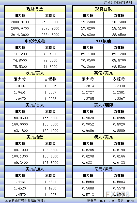 12月20日亚市更新的支撑阻力：金银原油+美元指数等八大货币对 WEEX唯客交易所是全球交易深度最好的合约交易所之一，位居CMC交易所流动性排名前五，订单厚度、价差领先同行，微秒级撮合，零滑点、零插针，最大程度降低交易成本及流动性风险，让用户面对极端行情也能丝滑成交。 WEEX交易所宣布将于今夏上线其全球生态激励通证WEEX Token(WXT)。WXT被设计为WEEX交易所生态系统的基石，作为动态激励机制，主要用于激励WEEX交易平台社区的合作伙伴、贡献者、先驱和活跃成员。 WXT总供应量100亿枚，初始流通量39亿枚，WEEX交易平台投资者保护基金、WXT生态基金各持有15%，15%用于持币激励，5%面向代理、渠道等合作伙伴私募，其余50%将全部用于WEEX交易所生态激励，包括：团队激励（20%）、活动拉新（15%）、品牌建设/KOL合作（15%）。WEEX Token是一种实用型代币，规划了丰富的使用场景和赋能机制，包括：Launchpad、近10项持有者专属权益，以及回购销毁通缩机制等。 据悉，WXT仅开放代理、渠道等合作伙伴折扣认购，未来零售投资者可通过新用户注册、交易挖矿、参与平台活动等方式获得WXT奖励。 ＼WEEX 交易所限期活动，开户送 1,050 USDT！／ 点此注册 WEEX 账户 下载 WEEX Android 版 下载 WEEX iOS 版 查看活动详情（10,055 USDT 交易赠金） WEEX官网：weex.com WXT专区：weex.com/wxt 你也可以在 CMC｜Coingecko｜非小号｜X (Twitter)｜中文 X (Twitter)｜Youtube｜Facebook｜Linkedin｜微博 上关注我们，第一时间获取更多投资资讯和空投福利。 在线咨询： WEEX华语社群：https://t.me/weex_group WEEX英文社群：https://t.me/Weex_Global-H5资源网