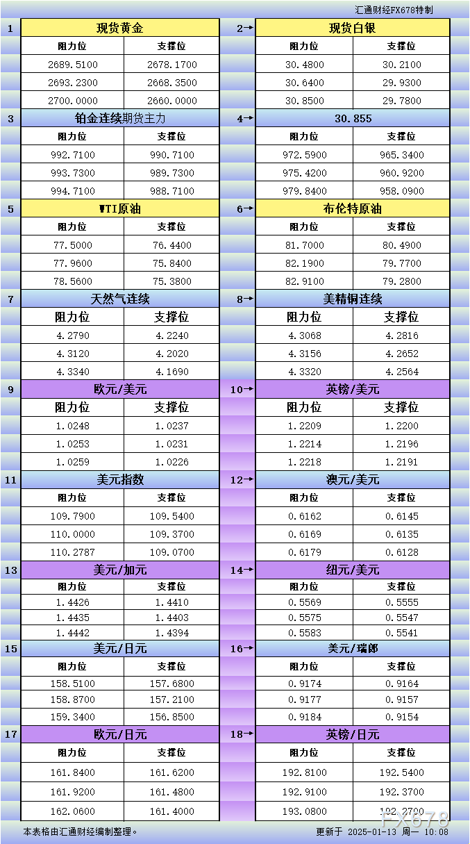 1月13日亚市更新支撑阻力：18品种支撑阻力(金银铂钯原油天然气铜及十大货币对) WEEX唯客交易所是全球交易深度最好的合约交易所之一，位居CMC交易所流动性排名前五，订单厚度、价差领先同行，微秒级撮合，零滑点、零插针，最大程度降低交易成本及流动性风险，让用户面对极端行情也能丝滑成交。 WEEX交易所宣布将于今夏上线其全球生态激励通证WEEX Token(WXT)。WXT被设计为WEEX交易所生态系统的基石，作为动态激励机制，主要用于激励WEEX交易平台社区的合作伙伴、贡献者、先驱和活跃成员。 WXT总供应量100亿枚，初始流通量39亿枚，WEEX交易平台投资者保护基金、WXT生态基金各持有15%，15%用于持币激励，5%面向代理、渠道等合作伙伴私募，其余50%将全部用于WEEX交易所生态激励，包括：团队激励（20%）、活动拉新（15%）、品牌建设/KOL合作（15%）。WEEX Token是一种实用型代币，规划了丰富的使用场景和赋能机制，包括：Launchpad、近10项持有者专属权益，以及回购销毁通缩机制等。 据悉，WXT仅开放代理、渠道等合作伙伴折扣认购，未来零售投资者可通过新用户注册、交易挖矿、参与平台活动等方式获得WXT奖励。 ＼WEEX 交易所限期活动，开户送 1,050 USDT！／ 点此注册 WEEX 账户 下载 WEEX Android 版 下载 WEEX iOS 版 查看活动详情（10,055 USDT 交易赠金） WEEX官网：weex.com WXT专区：weex.com/wxt 你也可以在 CMC｜Coingecko｜非小号｜X (Twitter)｜中文 X (Twitter)｜Youtube｜Facebook｜Linkedin｜微博 上关注我们，第一时间获取更多投资资讯和空投福利。 在线咨询： WEEX华语社群：https://t.me/weex_group WEEX英文社群：https://t.me/Weex_Global-H5资源网