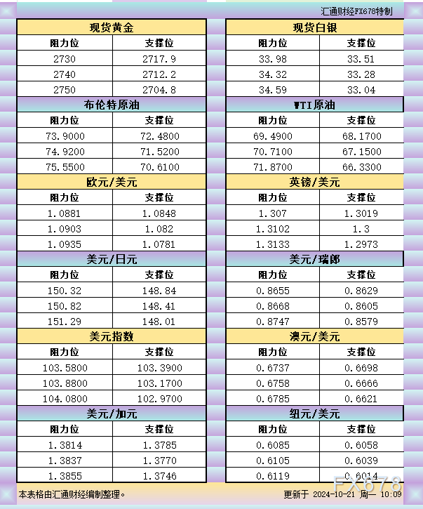 10月21日亚市支撑阻力：金银原油+美元指数等六大货币对 WEEX唯客交易所是全球交易深度最好的合约交易所之一，位居CMC交易所流动性排名前五，订单厚度、价差领先同行，微秒级撮合，零滑点、零插针，最大程度降低交易成本及流动性风险，让用户面对极端行情也能丝滑成交。 WEEX交易所宣布将于今夏上线其全球生态激励通证WEEX Token(WXT)。WXT被设计为WEEX交易所生态系统的基石，作为动态激励机制，主要用于激励WEEX交易平台社区的合作伙伴、贡献者、先驱和活跃成员。 WXT总供应量100亿枚，初始流通量39亿枚，WEEX交易平台投资者保护基金、WXT生态基金各持有15%，15%用于持币激励，5%面向代理、渠道等合作伙伴私募，其余50%将全部用于WEEX交易所生态激励，包括：团队激励（20%）、活动拉新（15%）、品牌建设/KOL合作（15%）。WEEX Token是一种实用型代币，规划了丰富的使用场景和赋能机制，包括：Launchpad、近10项持有者专属权益，以及回购销毁通缩机制等。 据悉，WXT仅开放代理、渠道等合作伙伴折扣认购，未来零售投资者可通过新用户注册、交易挖矿、参与平台活动等方式获得WXT奖励。 ＼WEEX 交易所限期活动，开户送 1,050 USDT！／ 点此注册 WEEX 账户 下载 WEEX Android 版 下载 WEEX iOS 版 查看活动详情（10,055 USDT 交易赠金） WEEX官网：weex.com WXT专区：weex.com/wxt 你也可以在 CMC｜Coingecko｜非小号｜X (Twitter)｜中文 X (Twitter)｜Youtube｜Facebook｜Linkedin｜微博 上关注我们，第一时间获取更多投资资讯和空投福利。 在线咨询： WEEX华语社群：https://t.me/weex_group WEEX英文社群：https://t.me/Weex_Global-H5资源网