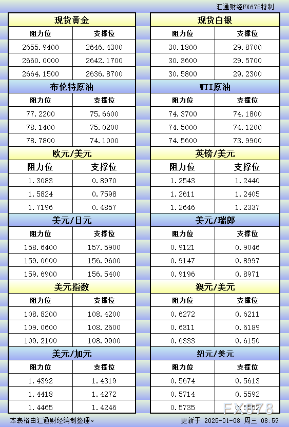 1月8日亚市更新的支撑阻力：金银原油+美元指数等八大货币对 WEEX唯客交易所是全球交易深度最好的合约交易所之一，位居CMC交易所流动性排名前五，订单厚度、价差领先同行，微秒级撮合，零滑点、零插针，最大程度降低交易成本及流动性风险，让用户面对极端行情也能丝滑成交。 WEEX交易所宣布将于今夏上线其全球生态激励通证WEEX Token(WXT)。WXT被设计为WEEX交易所生态系统的基石，作为动态激励机制，主要用于激励WEEX交易平台社区的合作伙伴、贡献者、先驱和活跃成员。 WXT总供应量100亿枚，初始流通量39亿枚，WEEX交易平台投资者保护基金、WXT生态基金各持有15%，15%用于持币激励，5%面向代理、渠道等合作伙伴私募，其余50%将全部用于WEEX交易所生态激励，包括：团队激励（20%）、活动拉新（15%）、品牌建设/KOL合作（15%）。WEEX Token是一种实用型代币，规划了丰富的使用场景和赋能机制，包括：Launchpad、近10项持有者专属权益，以及回购销毁通缩机制等。 据悉，WXT仅开放代理、渠道等合作伙伴折扣认购，未来零售投资者可通过新用户注册、交易挖矿、参与平台活动等方式获得WXT奖励。 ＼WEEX 交易所限期活动，开户送 1,050 USDT！／ 点此注册 WEEX 账户 下载 WEEX Android 版 下载 WEEX iOS 版 查看活动详情（10,055 USDT 交易赠金） WEEX官网：weex.com WXT专区：weex.com/wxt 你也可以在 CMC｜Coingecko｜非小号｜X (Twitter)｜中文 X (Twitter)｜Youtube｜Facebook｜Linkedin｜微博 上关注我们，第一时间获取更多投资资讯和空投福利。 在线咨询： WEEX华语社群：https://t.me/weex_group WEEX英文社群：https://t.me/Weex_Global-H5资源网