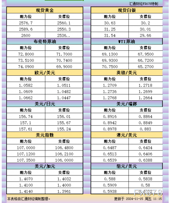 11月15日亚市支撑阻力：金银原油+美元指数等六大货币对 WEEX唯客交易所是全球交易深度最好的合约交易所之一，位居CMC交易所流动性排名前五，订单厚度、价差领先同行，微秒级撮合，零滑点、零插针，最大程度降低交易成本及流动性风险，让用户面对极端行情也能丝滑成交。 WEEX交易所宣布将于今夏上线其全球生态激励通证WEEX Token(WXT)。WXT被设计为WEEX交易所生态系统的基石，作为动态激励机制，主要用于激励WEEX交易平台社区的合作伙伴、贡献者、先驱和活跃成员。 WXT总供应量100亿枚，初始流通量39亿枚，WEEX交易平台投资者保护基金、WXT生态基金各持有15%，15%用于持币激励，5%面向代理、渠道等合作伙伴私募，其余50%将全部用于WEEX交易所生态激励，包括：团队激励（20%）、活动拉新（15%）、品牌建设/KOL合作（15%）。WEEX Token是一种实用型代币，规划了丰富的使用场景和赋能机制，包括：Launchpad、近10项持有者专属权益，以及回购销毁通缩机制等。 据悉，WXT仅开放代理、渠道等合作伙伴折扣认购，未来零售投资者可通过新用户注册、交易挖矿、参与平台活动等方式获得WXT奖励。 ＼WEEX 交易所限期活动，开户送 1,050 USDT！／ 点此注册 WEEX 账户 下载 WEEX Android 版 下载 WEEX iOS 版 查看活动详情（10,055 USDT 交易赠金） WEEX官网：weex.com WXT专区：weex.com/wxt 你也可以在 CMC｜Coingecko｜非小号｜X (Twitter)｜中文 X (Twitter)｜Youtube｜Facebook｜Linkedin｜微博 上关注我们，第一时间获取更多投资资讯和空投福利。 在线咨询： WEEX华语社群：https://t.me/weex_group WEEX英文社群：https://t.me/Weex_Global-H5资源网