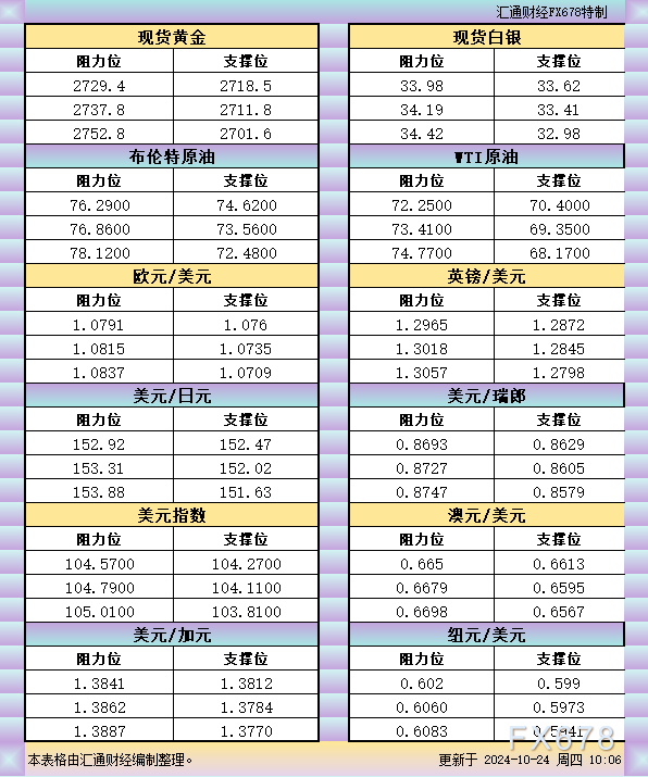 10月24日亚市支撑阻力：金银原油+美元指数等六大货币对 WEEX唯客交易所是全球交易深度最好的合约交易所之一，位居CMC交易所流动性排名前五，订单厚度、价差领先同行，微秒级撮合，零滑点、零插针，最大程度降低交易成本及流动性风险，让用户面对极端行情也能丝滑成交。 WEEX交易所宣布将于今夏上线其全球生态激励通证WEEX Token(WXT)。WXT被设计为WEEX交易所生态系统的基石，作为动态激励机制，主要用于激励WEEX交易平台社区的合作伙伴、贡献者、先驱和活跃成员。 WXT总供应量100亿枚，初始流通量39亿枚，WEEX交易平台投资者保护基金、WXT生态基金各持有15%，15%用于持币激励，5%面向代理、渠道等合作伙伴私募，其余50%将全部用于WEEX交易所生态激励，包括：团队激励（20%）、活动拉新（15%）、品牌建设/KOL合作（15%）。WEEX Token是一种实用型代币，规划了丰富的使用场景和赋能机制，包括：Launchpad、近10项持有者专属权益，以及回购销毁通缩机制等。 据悉，WXT仅开放代理、渠道等合作伙伴折扣认购，未来零售投资者可通过新用户注册、交易挖矿、参与平台活动等方式获得WXT奖励。 ＼WEEX 交易所限期活动，开户送 1,050 USDT！／ 点此注册 WEEX 账户 下载 WEEX Android 版 下载 WEEX iOS 版 查看活动详情（10,055 USDT 交易赠金） WEEX官网：weex.com WXT专区：weex.com/wxt 你也可以在 CMC｜Coingecko｜非小号｜X (Twitter)｜中文 X (Twitter)｜Youtube｜Facebook｜Linkedin｜微博 上关注我们，第一时间获取更多投资资讯和空投福利。 在线咨询： WEEX华语社群：https://t.me/weex_group WEEX英文社群：https://t.me/Weex_Global-H5资源网