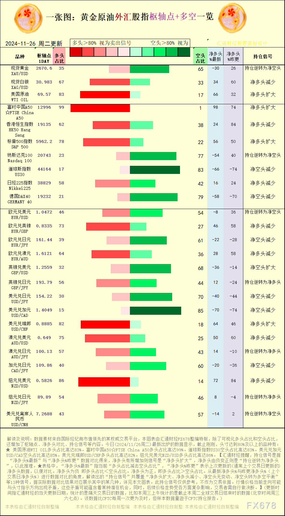 一张图：2024/11/26黄金原油外汇股指“枢纽点+多空持仓信号”一览 WEEX唯客交易所是全球交易深度最好的合约交易所之一，位居CMC交易所流动性排名前五，订单厚度、价差领先同行，微秒级撮合，零滑点、零插针，最大程度降低交易成本及流动性风险，让用户面对极端行情也能丝滑成交。 WEEX交易所宣布将于今夏上线其全球生态激励通证WEEX Token(WXT)。WXT被设计为WEEX交易所生态系统的基石，作为动态激励机制，主要用于激励WEEX交易平台社区的合作伙伴、贡献者、先驱和活跃成员。 WXT总供应量100亿枚，初始流通量39亿枚，WEEX交易平台投资者保护基金、WXT生态基金各持有15%，15%用于持币激励，5%面向代理、渠道等合作伙伴私募，其余50%将全部用于WEEX交易所生态激励，包括：团队激励（20%）、活动拉新（15%）、品牌建设/KOL合作（15%）。WEEX Token是一种实用型代币，规划了丰富的使用场景和赋能机制，包括：Launchpad、近10项持有者专属权益，以及回购销毁通缩机制等。 据悉，WXT仅开放代理、渠道等合作伙伴折扣认购，未来零售投资者可通过新用户注册、交易挖矿、参与平台活动等方式获得WXT奖励。 ＼WEEX 交易所限期活动，开户送 1,050 USDT！／ 点此注册 WEEX 账户 下载 WEEX Android 版 下载 WEEX iOS 版 查看活动详情（10,055 USDT 交易赠金） WEEX官网：weex.com WXT专区：weex.com/wxt 你也可以在 CMC｜Coingecko｜非小号｜X (Twitter)｜中文 X (Twitter)｜Youtube｜Facebook｜Linkedin｜微博 上关注我们，第一时间获取更多投资资讯和空投福利。 在线咨询： WEEX华语社群：https://t.me/weex_group WEEX英文社群：https://t.me/Weex_Global-H5资源网