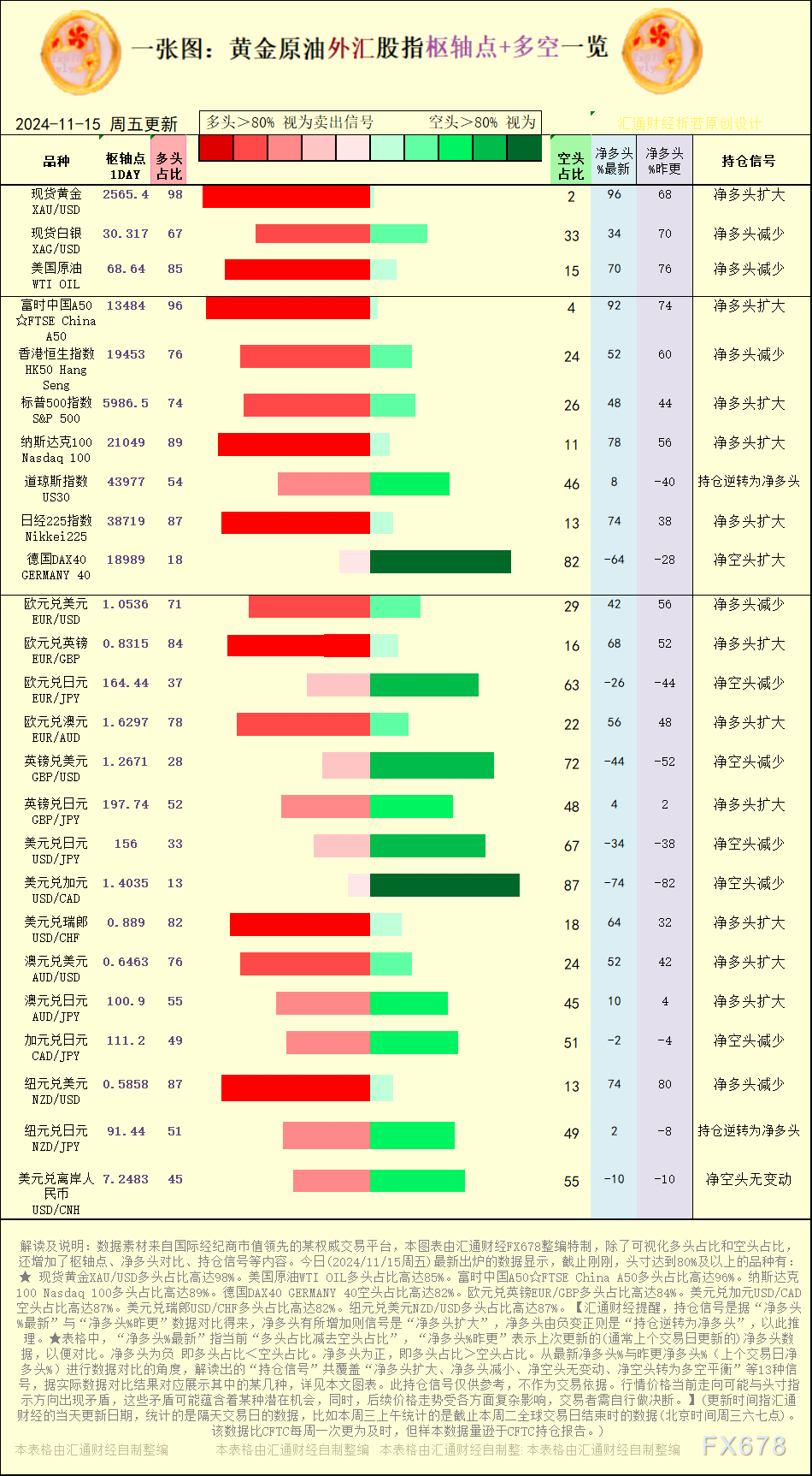 一张图：2024/11/15黄金原油外汇股指“枢纽点+多空持仓信号”一览 WEEX唯客交易所是全球交易深度最好的合约交易所之一，位居CMC交易所流动性排名前五，订单厚度、价差领先同行，微秒级撮合，零滑点、零插针，最大程度降低交易成本及流动性风险，让用户面对极端行情也能丝滑成交。 WEEX交易所宣布将于今夏上线其全球生态激励通证WEEX Token(WXT)。WXT被设计为WEEX交易所生态系统的基石，作为动态激励机制，主要用于激励WEEX交易平台社区的合作伙伴、贡献者、先驱和活跃成员。 WXT总供应量100亿枚，初始流通量39亿枚，WEEX交易平台投资者保护基金、WXT生态基金各持有15%，15%用于持币激励，5%面向代理、渠道等合作伙伴私募，其余50%将全部用于WEEX交易所生态激励，包括：团队激励（20%）、活动拉新（15%）、品牌建设/KOL合作（15%）。WEEX Token是一种实用型代币，规划了丰富的使用场景和赋能机制，包括：Launchpad、近10项持有者专属权益，以及回购销毁通缩机制等。 据悉，WXT仅开放代理、渠道等合作伙伴折扣认购，未来零售投资者可通过新用户注册、交易挖矿、参与平台活动等方式获得WXT奖励。 ＼WEEX 交易所限期活动，开户送 1,050 USDT！／ 点此注册 WEEX 账户 下载 WEEX Android 版 下载 WEEX iOS 版 查看活动详情（10,055 USDT 交易赠金） WEEX官网：weex.com WXT专区：weex.com/wxt 你也可以在 CMC｜Coingecko｜非小号｜X (Twitter)｜中文 X (Twitter)｜Youtube｜Facebook｜Linkedin｜微博 上关注我们，第一时间获取更多投资资讯和空投福利。 在线咨询： WEEX华语社群：https://t.me/weex_group WEEX英文社群：https://t.me/Weex_Global-H5资源网