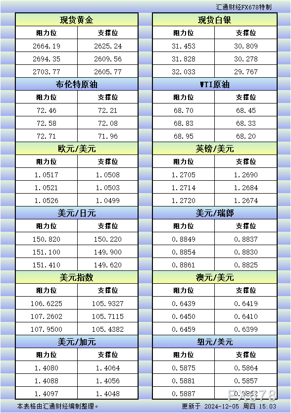 12月5日欧市更新的支撑阻力：金银原油+美元指数等八大货币对 WEEX唯客交易所是全球交易深度最好的合约交易所之一，位居CMC交易所流动性排名前五，订单厚度、价差领先同行，微秒级撮合，零滑点、零插针，最大程度降低交易成本及流动性风险，让用户面对极端行情也能丝滑成交。 WEEX交易所宣布将于今夏上线其全球生态激励通证WEEX Token(WXT)。WXT被设计为WEEX交易所生态系统的基石，作为动态激励机制，主要用于激励WEEX交易平台社区的合作伙伴、贡献者、先驱和活跃成员。 WXT总供应量100亿枚，初始流通量39亿枚，WEEX交易平台投资者保护基金、WXT生态基金各持有15%，15%用于持币激励，5%面向代理、渠道等合作伙伴私募，其余50%将全部用于WEEX交易所生态激励，包括：团队激励（20%）、活动拉新（15%）、品牌建设/KOL合作（15%）。WEEX Token是一种实用型代币，规划了丰富的使用场景和赋能机制，包括：Launchpad、近10项持有者专属权益，以及回购销毁通缩机制等。 据悉，WXT仅开放代理、渠道等合作伙伴折扣认购，未来零售投资者可通过新用户注册、交易挖矿、参与平台活动等方式获得WXT奖励。 ＼WEEX 交易所限期活动，开户送 1,050 USDT！／ 点此注册 WEEX 账户 下载 WEEX Android 版 下载 WEEX iOS 版 查看活动详情（10,055 USDT 交易赠金） WEEX官网：weex.com WXT专区：weex.com/wxt 你也可以在 CMC｜Coingecko｜非小号｜X (Twitter)｜中文 X (Twitter)｜Youtube｜Facebook｜Linkedin｜微博 上关注我们，第一时间获取更多投资资讯和空投福利。 在线咨询： WEEX华语社群：https://t.me/weex_group WEEX英文社群：https://t.me/Weex_Global-H5资源网